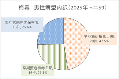男性病型内訳グラフ