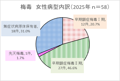 女性病型内訳グラフ