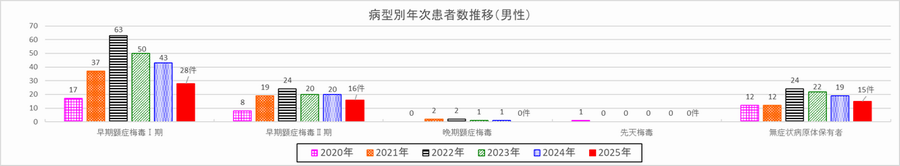 病型別年次患者数推移（男性）