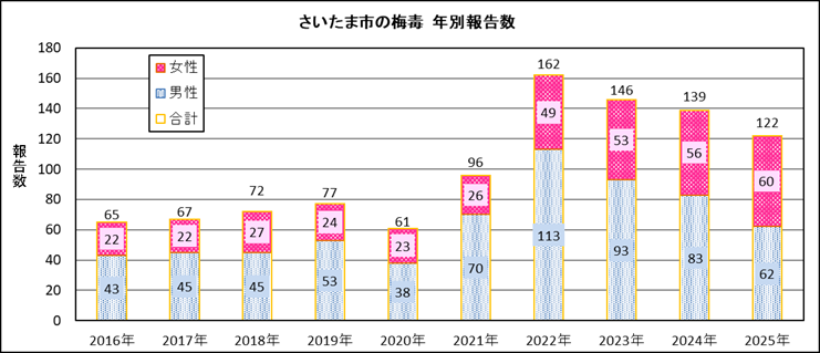 梅毒 年別報告数