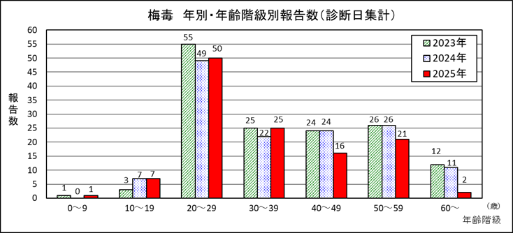 梅毒年齢階級別