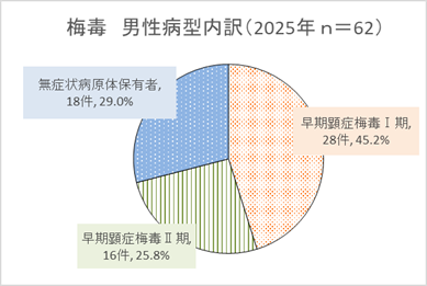 男性病型内訳グラフ