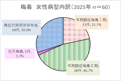 女性病型内訳グラフ