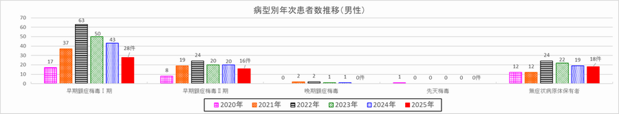 病型別年次患者数推移(男性)
