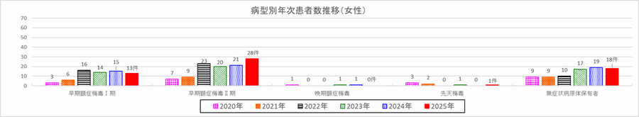 病型別年次患者数推移(女性)