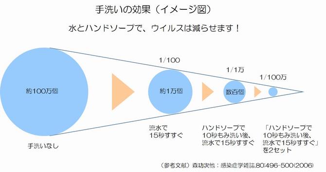 手洗いの効果