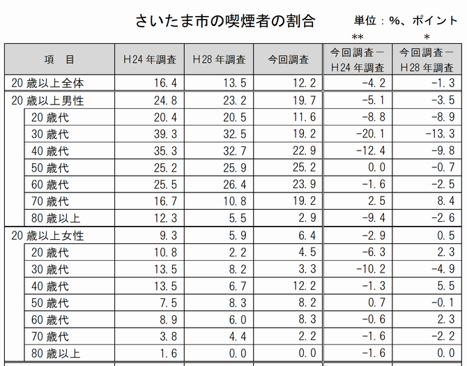 20歳以上の市民の喫煙率は14.7%です