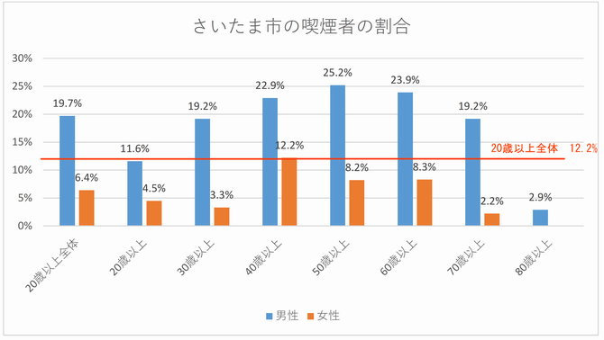 喫煙している人