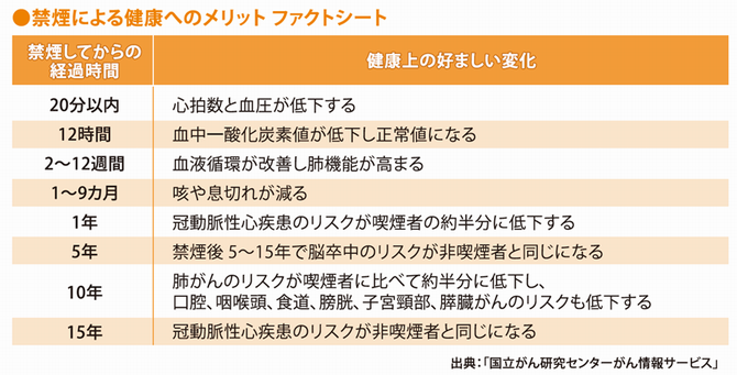 禁煙による健康へのメリットファクトシート