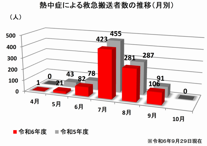 月別搬送者数