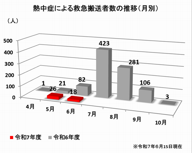 月別搬送者数