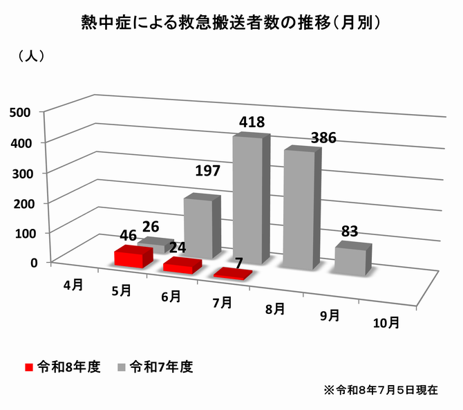 月別搬送者数