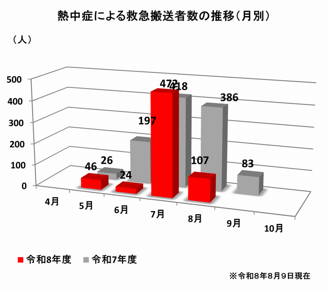 月別搬送者数