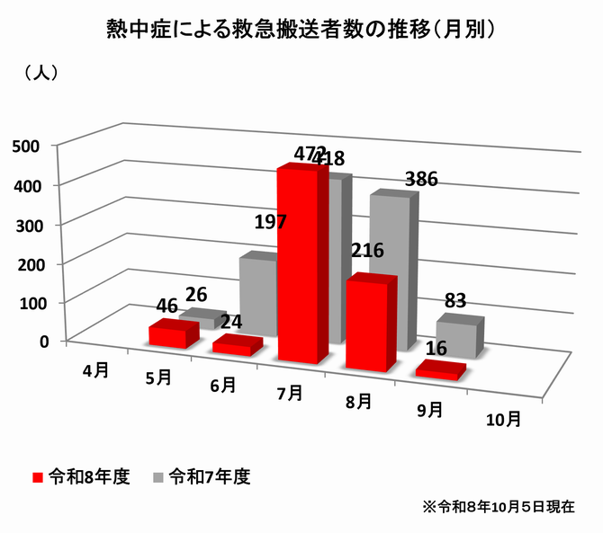 月別搬送者数