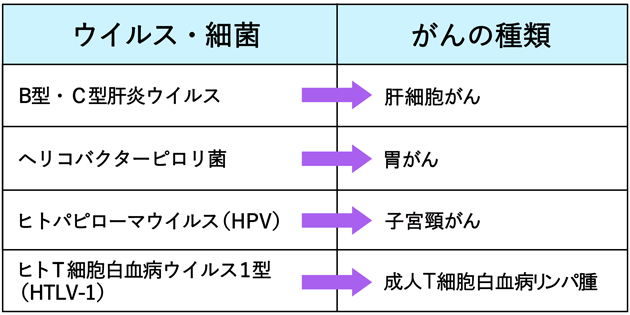 感染に起因するがん