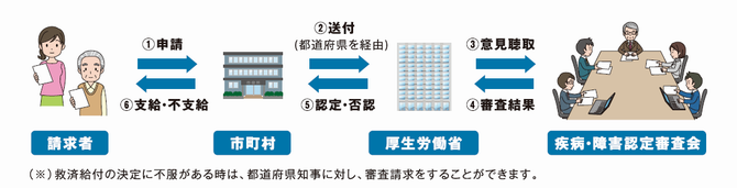 健康被害救済制度のフロー