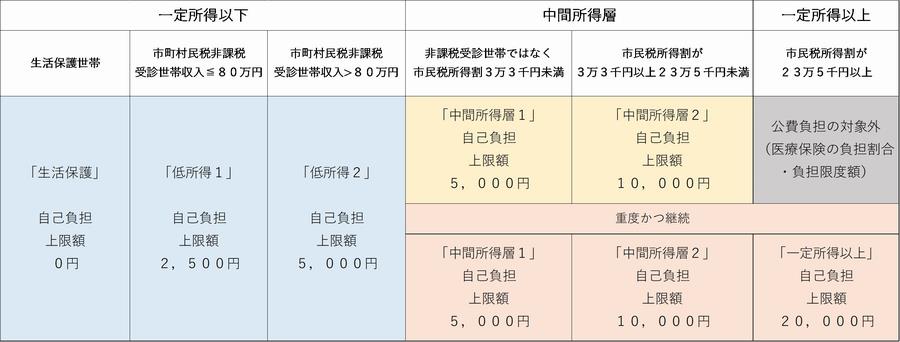 自己負担上限額