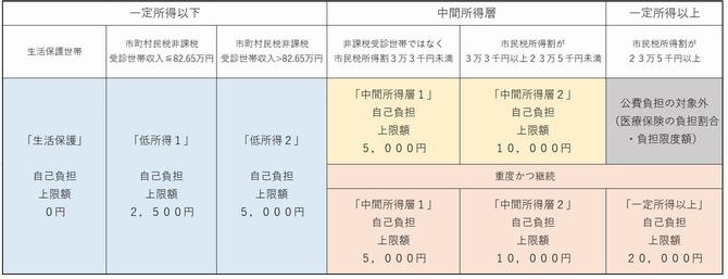 自己負担上限月額