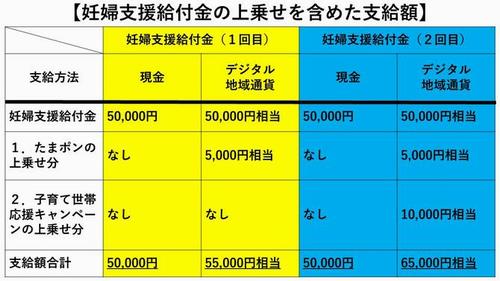妊婦支援給付金上乗せ金額