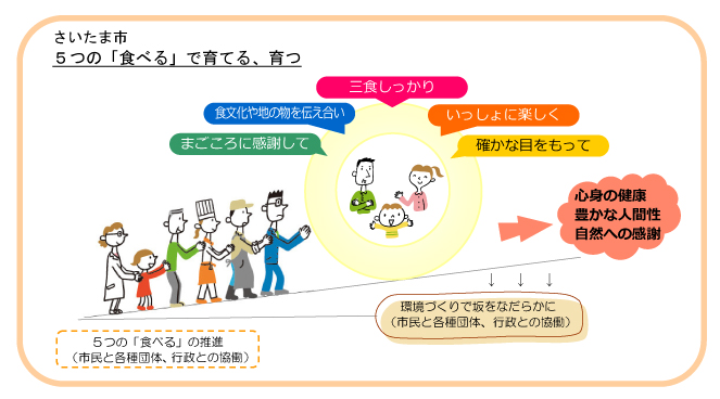 食育の目標「5つの『食べる』」を推進するために