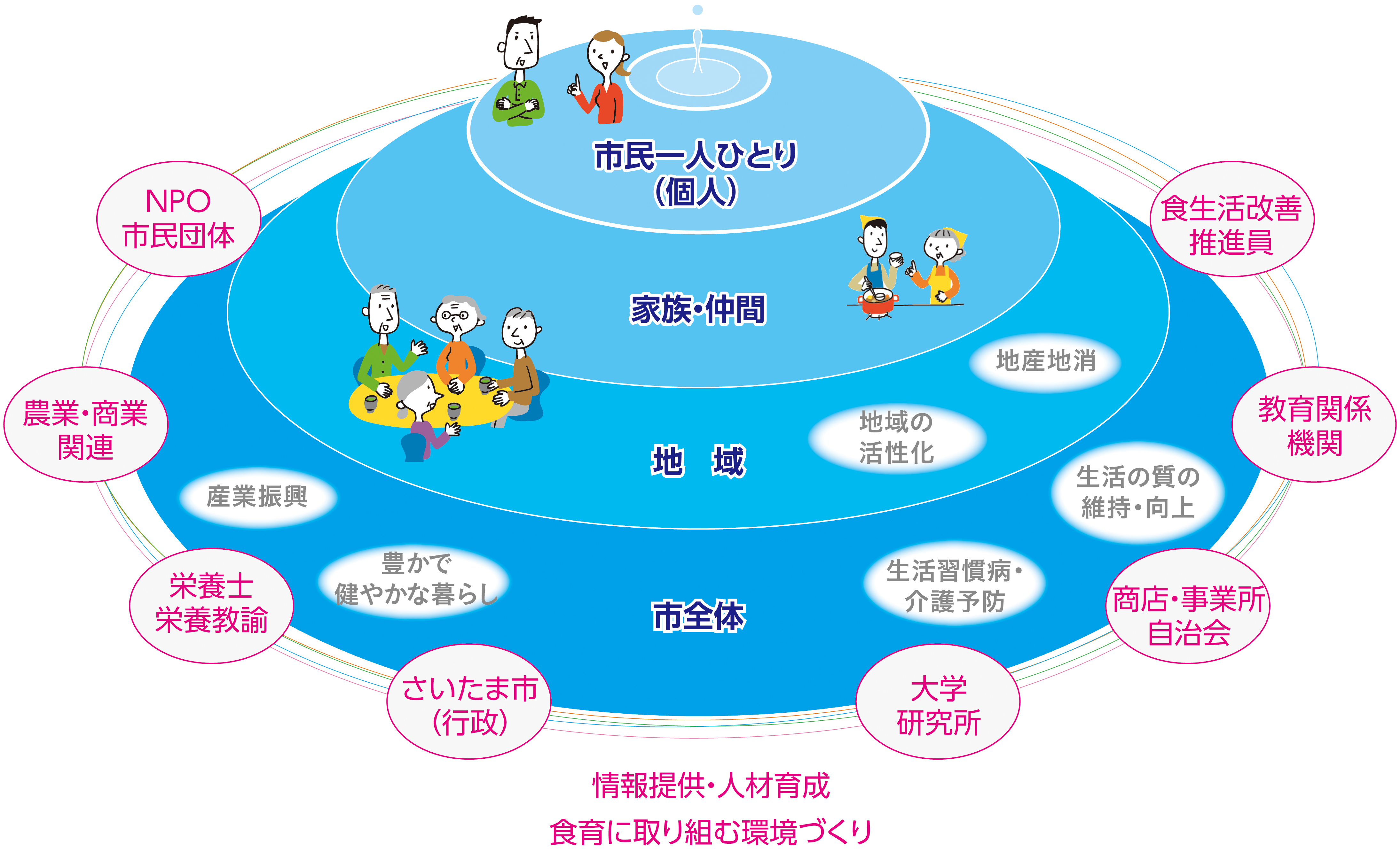 食育推進イメージ図