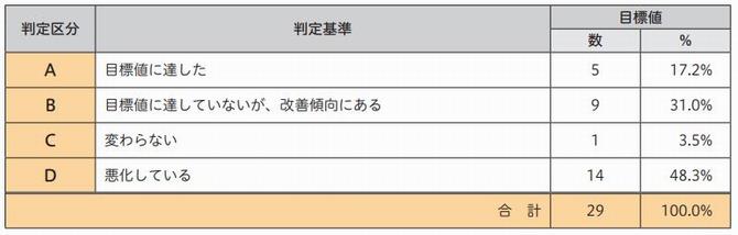 評価