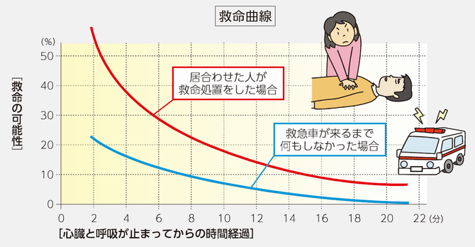 救命曲線