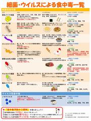 細菌ウイルスによる食中毒一覧