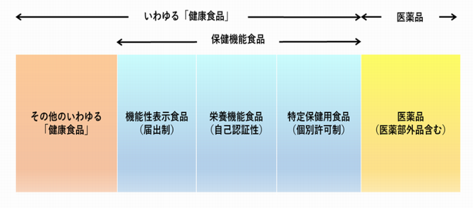 いわゆる健康食品