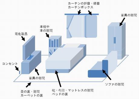 潜伏箇所