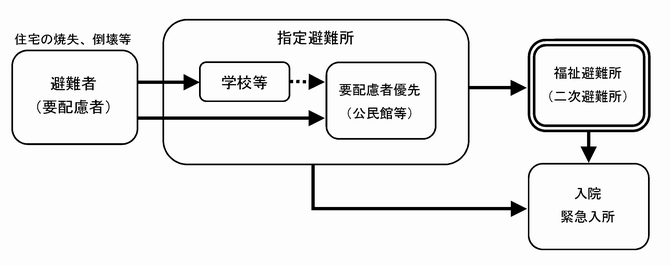 福祉避難所の流れ