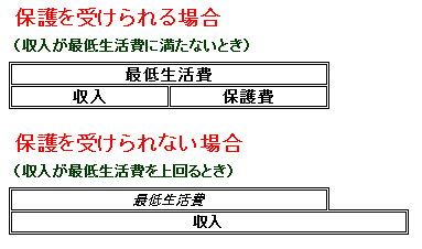 最低生活費と収入の関係