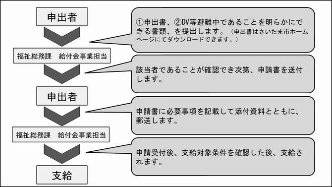 手続きの流れ
