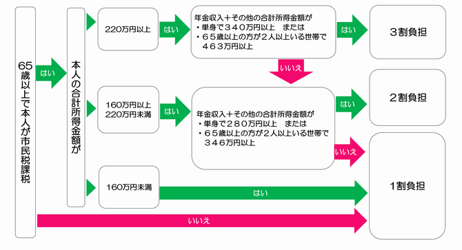 利用者負担判定の流れ