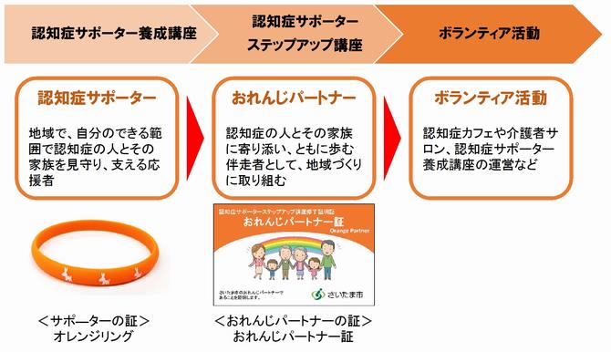 おれんじパートナーについて