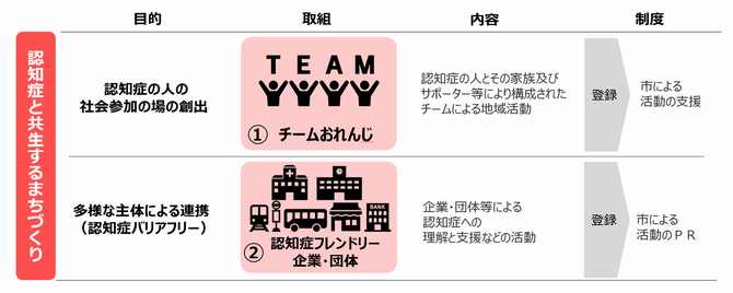 認知症と共生するまちづくり