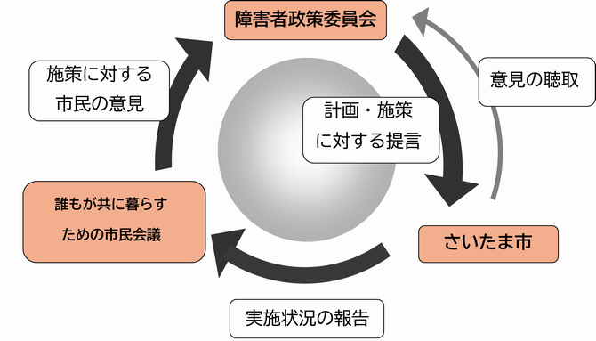 障害者施策推進体制