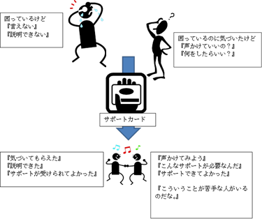 サポートカードの役割イメージ図