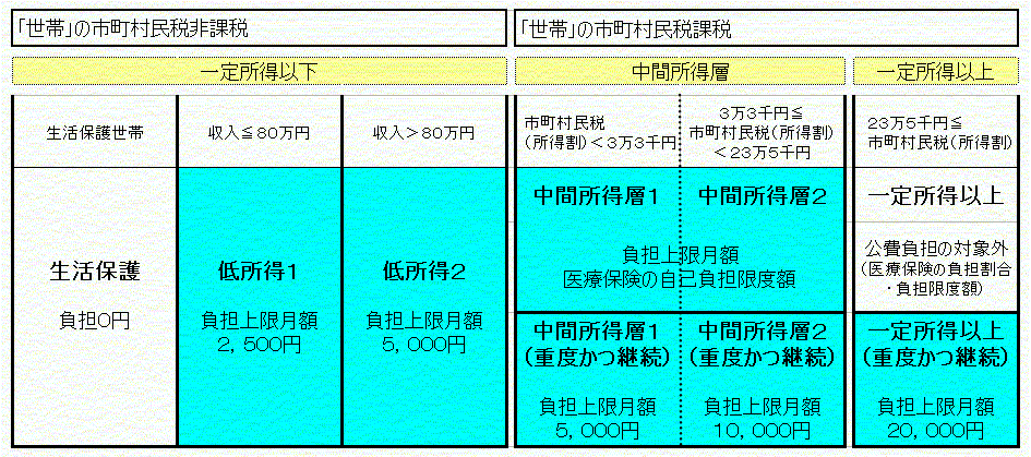 所得区分と自己負担上限額関係図
