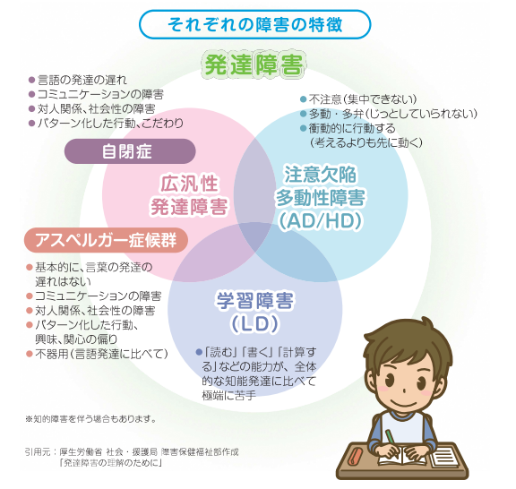 それぞれの障害の特徴