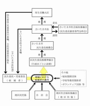 委嘱までの流れ