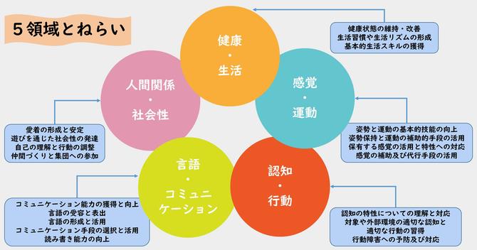 5領域の解説図