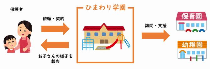保育所等訪問支援概要図
