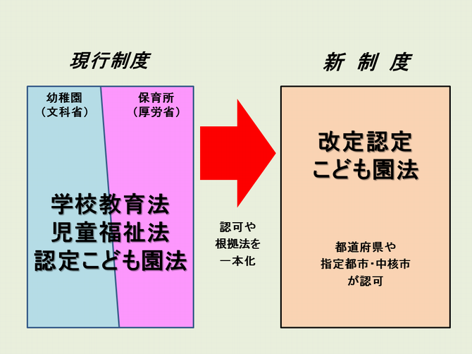 幼保連携型認定こども園のフロー図