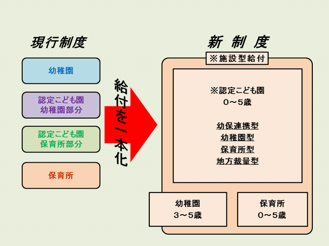 施設型給付のフロー図