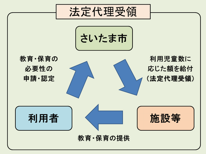 給付の仕組み