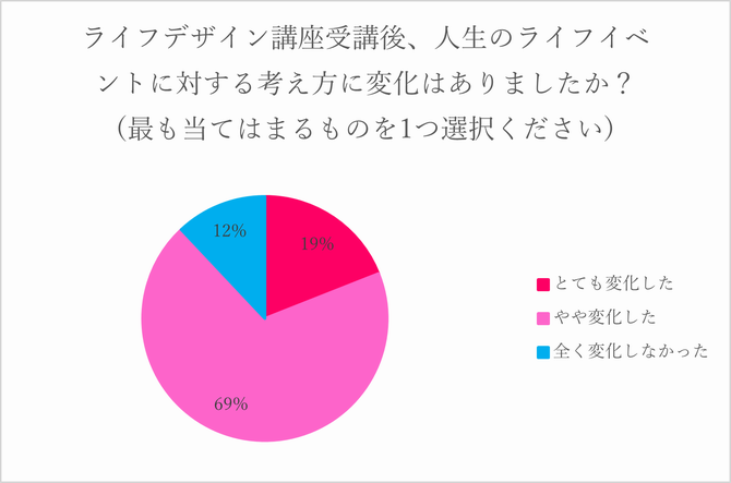 変化はありましたか