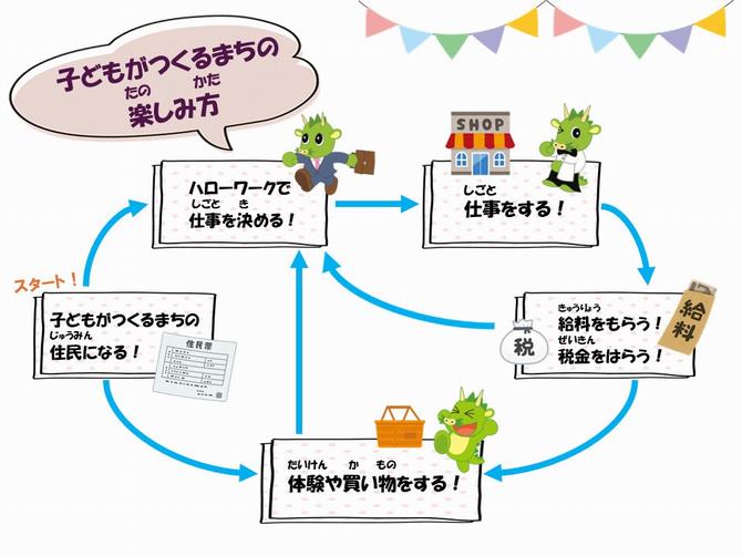 子どもがつくるまちの楽しみ方