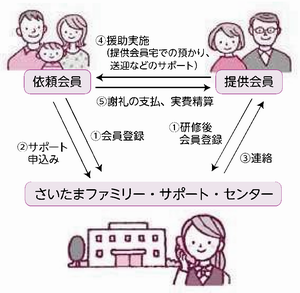 ファミサポイメージ図