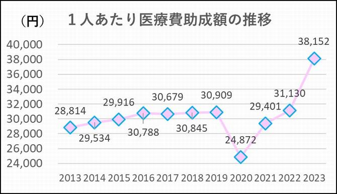 1人当たり
